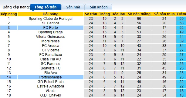 Nhận định, soi kèo Portimonense với Porto, 01h45 ngày 9/3: Thắng nhẹ giữ sức - Ảnh 1