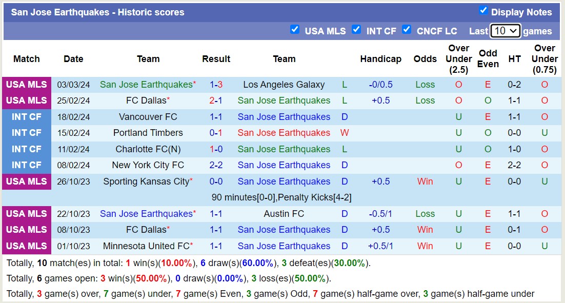 Nhận định, soi kèo San Jose Earthquakes với Vancouver Whitecaps FC, 10h30 ngày 9/3: Chủ nhà tiếp tục thua - Ảnh 1