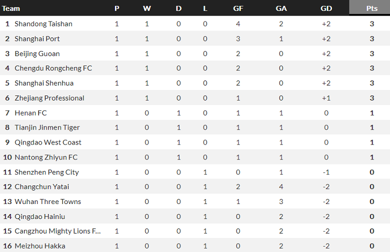 Nhận định, soi kèo Shandong Taishan với Beijing Guoan, 18h35 ngày 9/3: Ba điểm ở lại - Ảnh 4