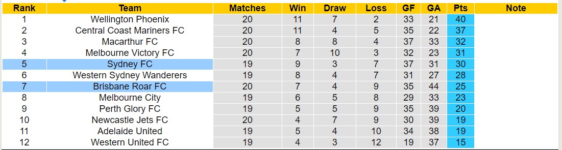 Nhận định, soi kèo Sydney FC với Brisbane Roar FC, 13h00 ngày 10/3: Điểm tựa sân nhà - Ảnh 4