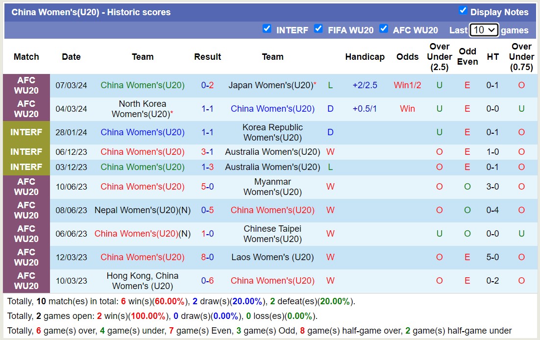 Nhận định, soi kèo U20 nữ Trung Quốc với U20 nữ Việt Nam, 14h00 ngày 10/3: Tiếp tục giông tố - Ảnh 2