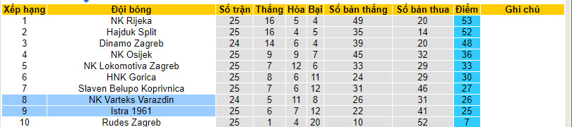 Nhận định, soi kèo Varazdin với Istra, 22h59 ngày 08/03: Khách có điểm - Ảnh 5