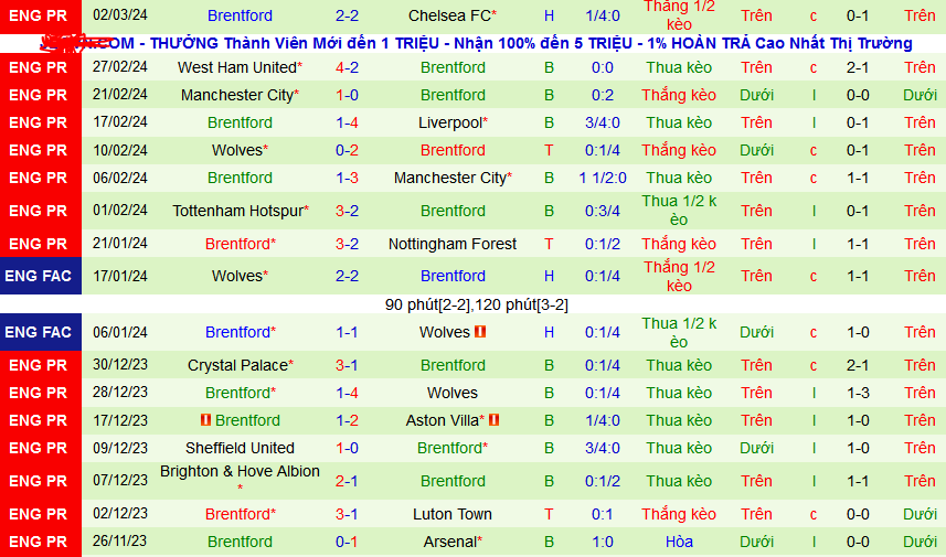 Soi kèo hiệp 1 Arsenal vs Brentford, 00h30 ngày 10/3 - Ảnh 2