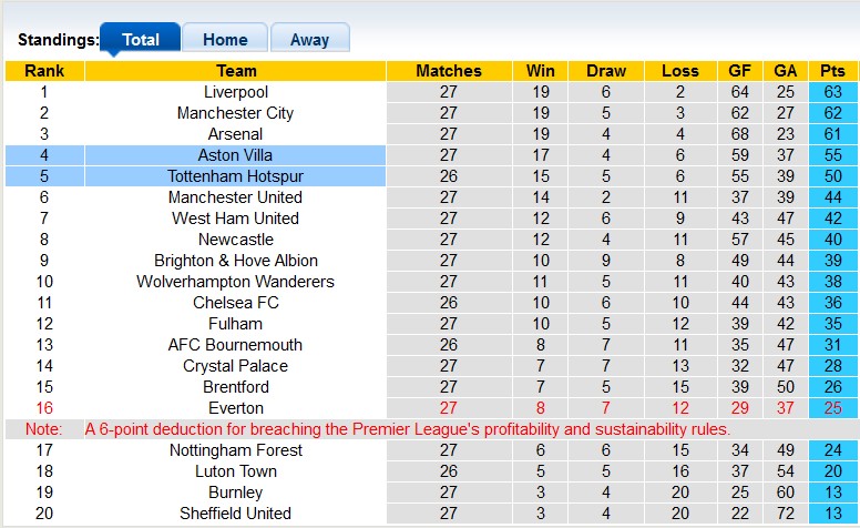 Nhận định, soi kèo Aston Villa với Tottenham, 20h00 ngày 10/3: Chia điểm ở Villa Park - Ảnh 4