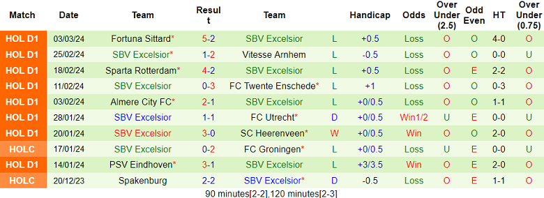 Nhận định, soi kèo AZ Alkmaar với Excelsior, 18h15 ngày 10/3: Cửa trên ‘ghi điểm’ - Ảnh 2