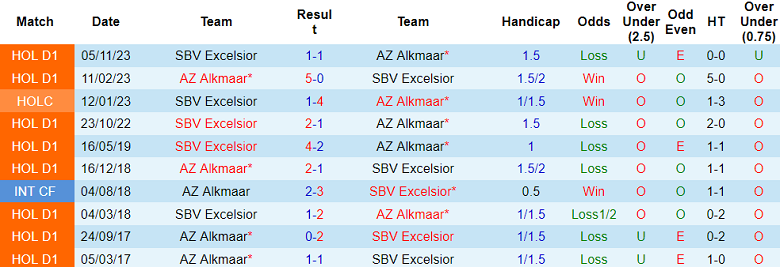 Nhận định, soi kèo AZ Alkmaar với Excelsior, 18h15 ngày 10/3: Cửa trên ‘ghi điểm’ - Ảnh 3