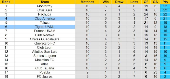 Nhận định, soi kèo Club America với Tigres UANL, 10h00 ngày 10/3: Đối thủ khó chơi - Ảnh 4