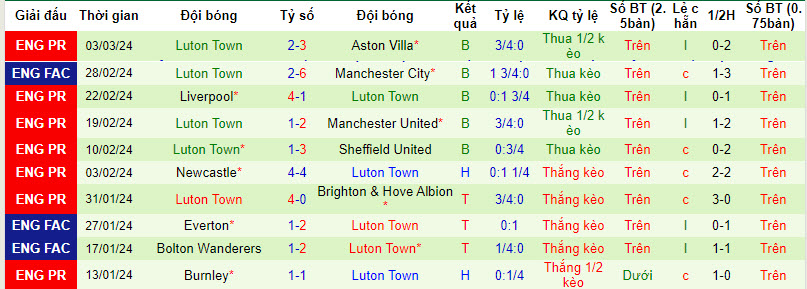 Nhận định, soi kèo Crystal Palace với Luton Town, 22h00 ngày 09/03: Xốc lại tinh thần - Ảnh 3
