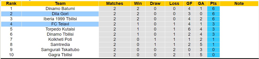 Nhận định, soi kèo Dila Gori với FC Telavi, 22h00 ngày 11/3: Tiếp tục thăng hoa - Ảnh 4