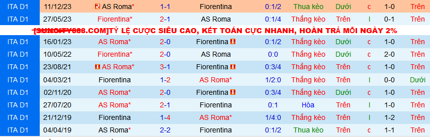 Nhận định, soi kèo Fiorentina vs AS Roma, 02h45 ngày 11/3: Roma ca khúc khải hoàn - Ảnh 3