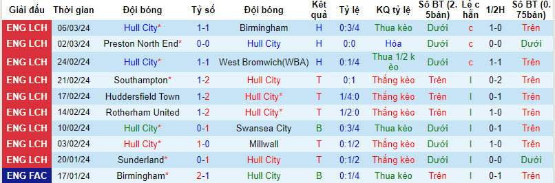 Nhận định, soi kèo Hull City với Leicester City, 22h00 ngày 09/03: Bầy cáo run sợ - Ảnh 2