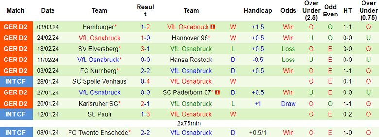 Nhận định, soi kèo Kaiserslautern với Osnabruck, 19h30 ngày 10/3: Nỗi sợ sân khách - Ảnh 2