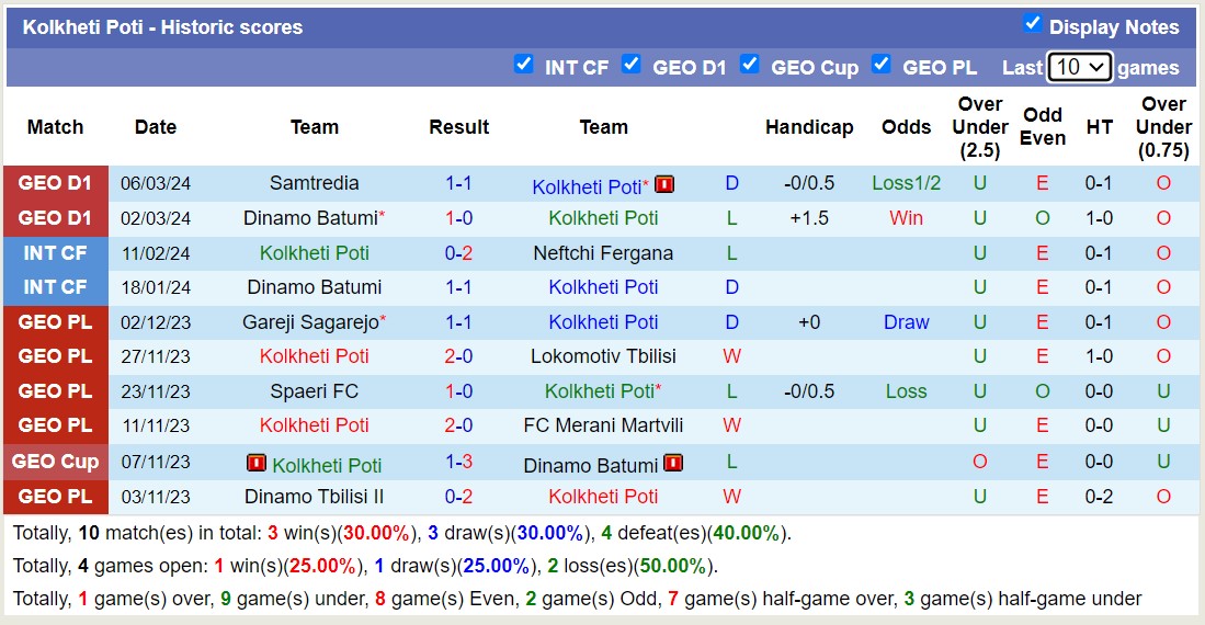 Nhận định, soi kèo Kolkheti Poti với Gagra Tbilisi, 18h00 ngày 11/3: Chiến thắng đầu tiên - Ảnh 1