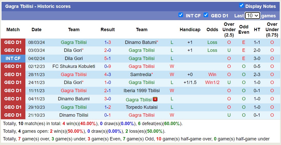 Nhận định, soi kèo Kolkheti Poti với Gagra Tbilisi, 18h00 ngày 11/3: Chiến thắng đầu tiên - Ảnh 2