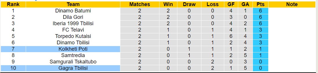 Nhận định, soi kèo Kolkheti Poti với Gagra Tbilisi, 18h00 ngày 11/3: Chiến thắng đầu tiên - Ảnh 4