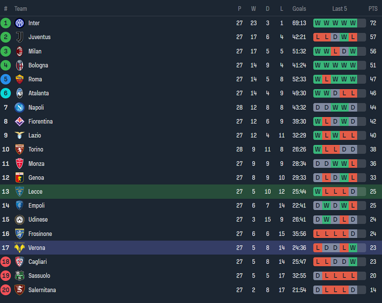 Nhận định, soi kèo Lecce với Hellas Verona, 18h30 ngày 10/3: Cửa trên ‘tạch’ - Ảnh 4