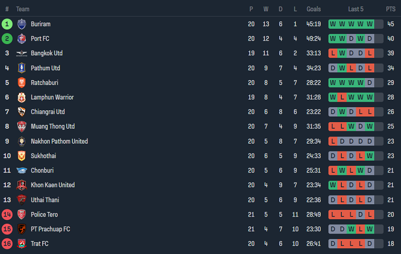 Nhận định, soi kèo Muangthong United với Khonkaen United, 19h00 ngày 10/3: Chủ nhà đáng tin - Ảnh 8