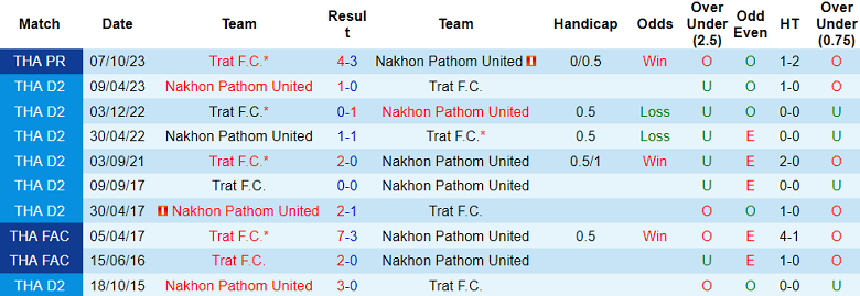Nhận định, soi kèo Nakhon Pathom với Trat FC, 17h30 ngày 10/3: Khách ‘tạch’ - Ảnh 3
