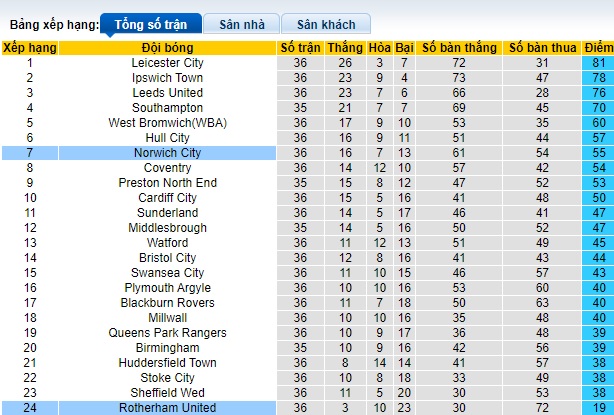 Nhận định, soi kèo Norwich với Rotherham United, 22h00 ngày 9/3: Khách buông xuôi - Ảnh 1