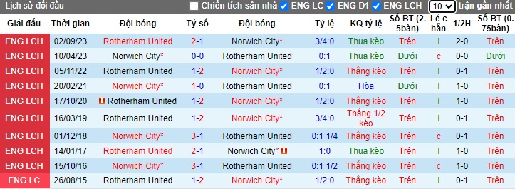 Nhận định, soi kèo Norwich với Rotherham United, 22h00 ngày 9/3: Khách buông xuôi - Ảnh 2