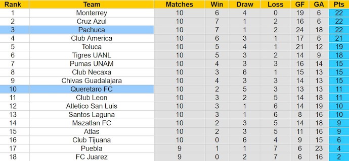 Nhận định, soi kèo Pachuca với Queretaro FC, 8h00 ngày 10/3: Tranh ngôi đầu - Ảnh 4
