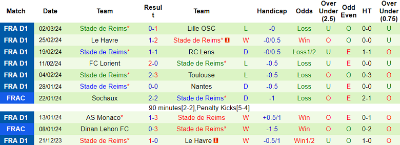 Nhận định, soi kèo PSG với Reims, 19h00 ngày 10/3: Thất vọng cửa trên - Ảnh 2