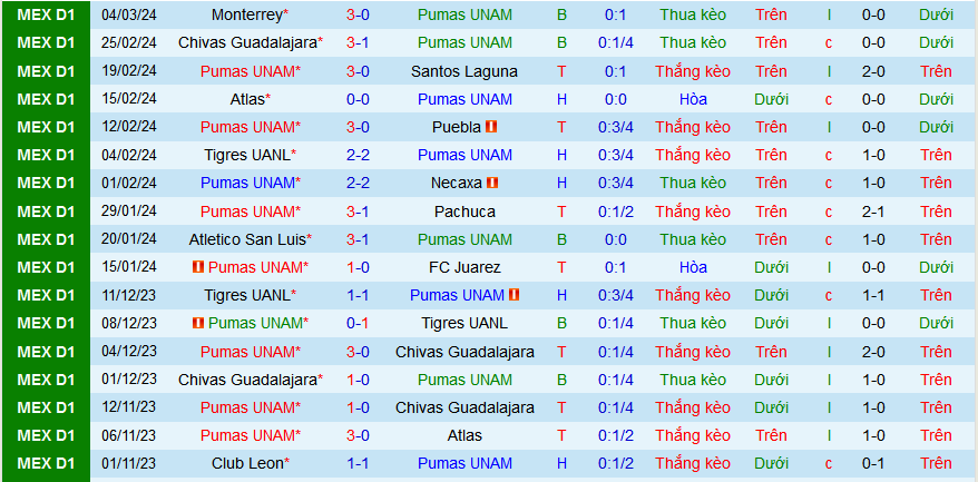Nhận định, soi kèo Pumas UNAM vs Club Tijuana, 01h00 ngày 11/3: Chủ nhà trọn niềm vui - Ảnh 1