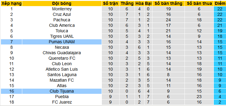 Nhận định, soi kèo Pumas UNAM vs Club Tijuana, 01h00 ngày 11/3: Chủ nhà trọn niềm vui - Ảnh 4