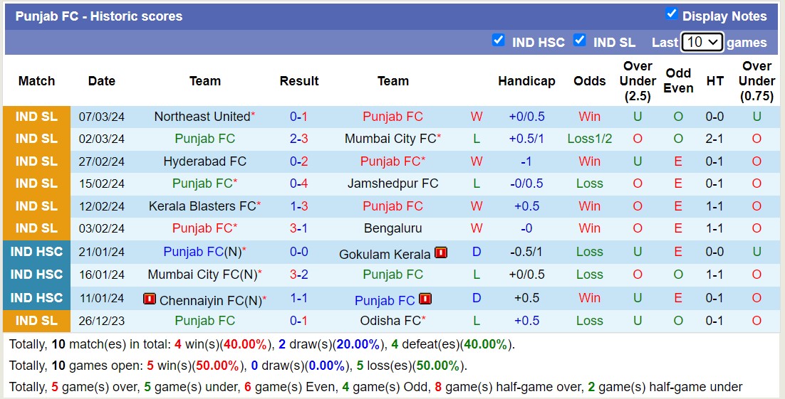 Nhận định, soi kèo Punjab FC với FC Goa, 21h00 ngày 11/3: Niềm vui xa nhà - Ảnh 1