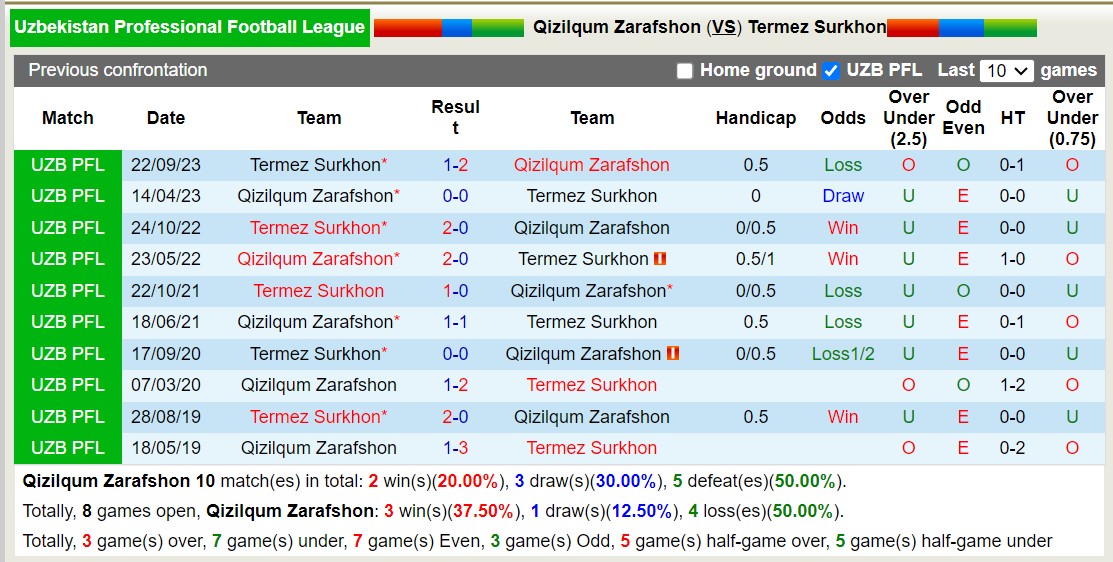 Nhận định, soi kèo Qizilqum Zarafshon với Termez Surkhon, 20h30 ngày 11/3: Tiếp đà thăng hoa - Ảnh 3