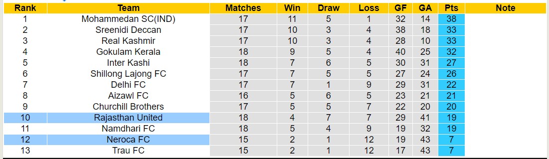 Nhận định, soi kèo Rajasthan United với Neroca FC, 17h00 ngày 11/3: Tiếp đà sa sút - Ảnh 4