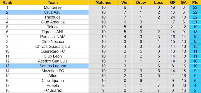 Nhận định, soi kèo Santos Laguna với Cruz Azul, 8h00 ngày 10/3: Điểm tựa sân nhà - Ảnh 4