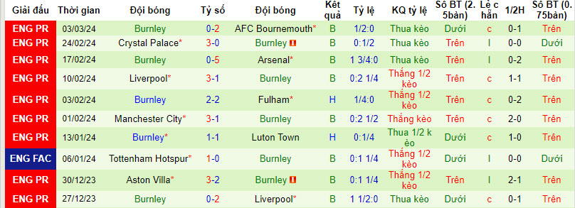 Nhận định, soi kèo West Ham với Burnley, 21h00 ngày 10/03: Chệch quỹ đạo - Ảnh 3