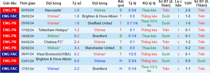 Nhận định, soi kèo Wolves với Fulham, 22h00 ngày 09/03: Bầy sói mất nanh - Ảnh 2