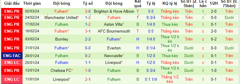 Nhận định, soi kèo Wolves với Fulham, 22h00 ngày 09/03: Bầy sói mất nanh - Ảnh 3