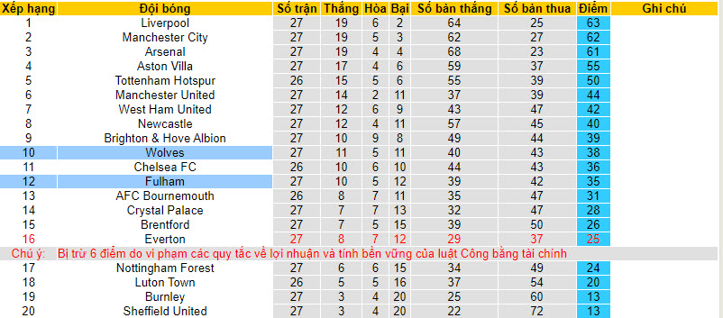 Nhận định, soi kèo Wolves với Fulham, 22h00 ngày 09/03: Bầy sói mất nanh - Ảnh 5