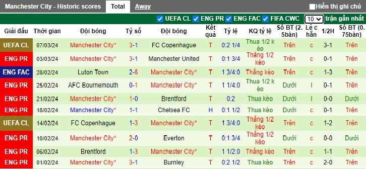 Phân tích kèo hiệp 1 Liverpool vs Man City, 22h45 ngày 10/3 - Ảnh 3