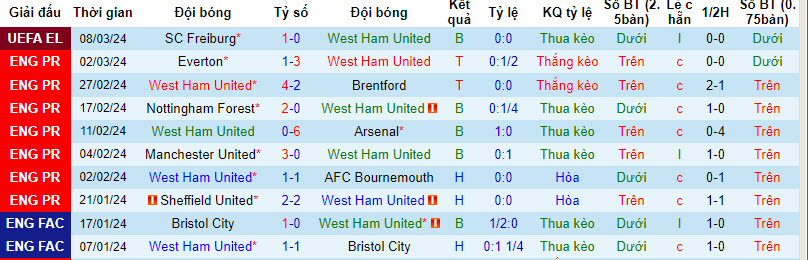 Soi kèo phạt góc West Ham vs Burnley, 21h00 ngày 10/03 - Ảnh 1