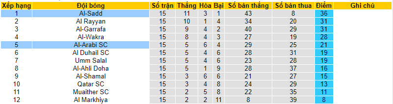 Nhận định, soi kèo Al-Arabi SC với Al-Sadd, 22h00 ngày 10/03: Làm khó đội đầu bảng - Ảnh 5
