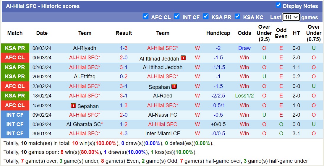 Nhận định, soi kèo Al Ittihad Jeddah với Al-Hilal SFC, 2h00 ngày 13/3: Tiếp tục nỗi đau - Ảnh 2
