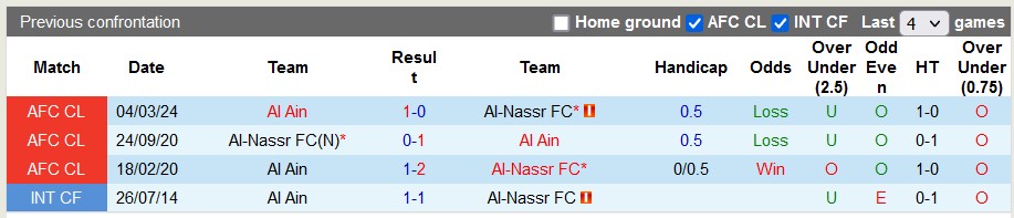 Nhận định, soi kèo Al-Nassr với Al Ain, 2h00 ngày 12/3: Đâu dễ cho Al Nassr - Ảnh 3