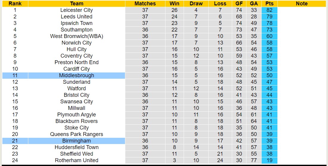 Nhận định, soi kèo Birmingham với Middlesbrough, 2h45 ngày 13/3: Lịch sử gọi tên Middlesbrough - Ảnh 6