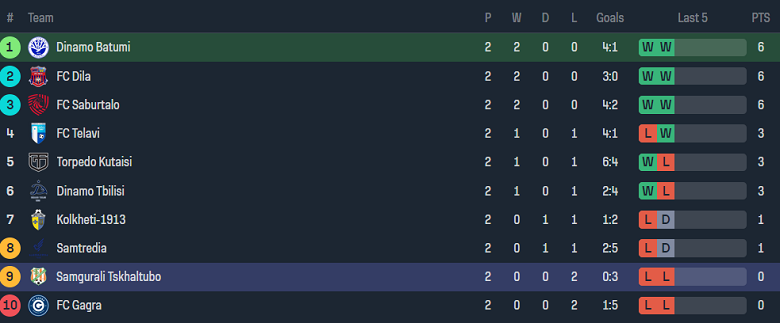 Nhận định, soi kèo Dinamo Batumi với Samgurali, 0h00 ngày 12/3: Cửa trên ‘ghi điểm’ - Ảnh 4