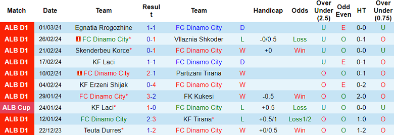 Nhận định, soi kèo Dinamo City với Teuta, 23h00 ngày 11/3: Đối thủ kỵ giơ - Ảnh 1