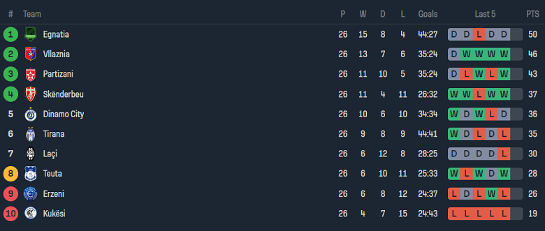 Nhận định, soi kèo Dinamo City với Teuta, 23h00 ngày 11/3: Đối thủ kỵ giơ - Ảnh 4