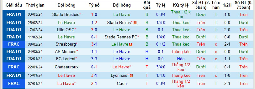 Nhận định, soi kèo Le Havre với Toulouse, 21h00 ngày 10/03: Chưa thể vực dậy - Ảnh 2