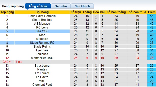 Nhận định, soi kèo Lille với Rennes, 23h05 ngày 10/3: Làm khó chủ nhà - Ảnh 1