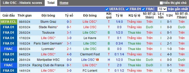 Nhận định, soi kèo Lille với Rennes, 23h05 ngày 10/3: Làm khó chủ nhà - Ảnh 4