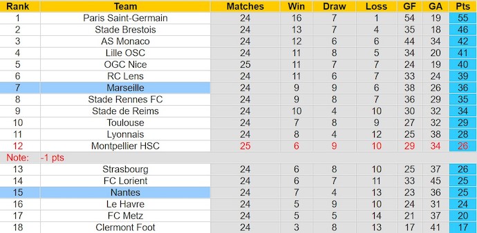 Nhận định, soi kèo Marseille với Nantes, 2h45 ngày 11/3: Quyết vào Top 6 - Ảnh 4