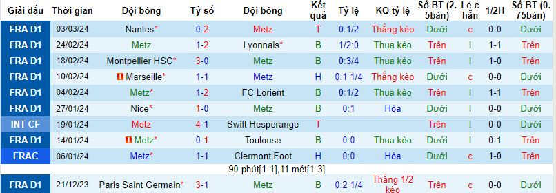 Nhận định, soi kèo Metz với Clermont Foot, 21h00 ngày 10/03: Thêm một thắng lợi - Ảnh 2
